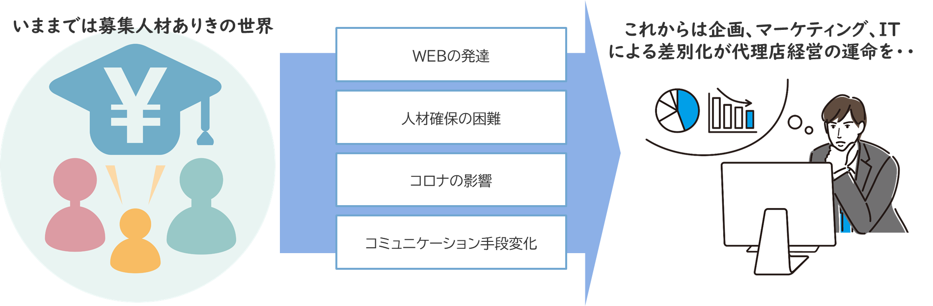 保険代理店の経営戦略　集客・営業支援